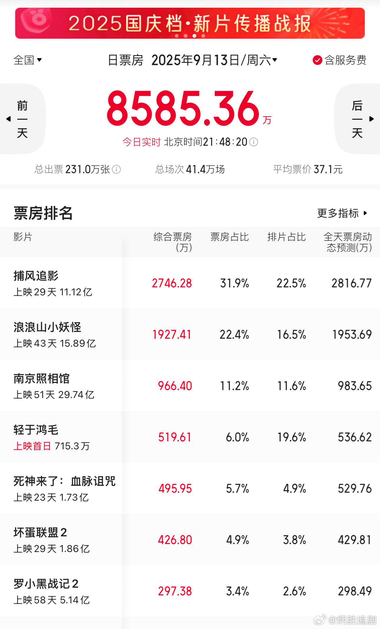 宋佳电影《轻如鸿毛》首日票房扑街开局！票房惨淡，近20%的排片，仅500W票房，