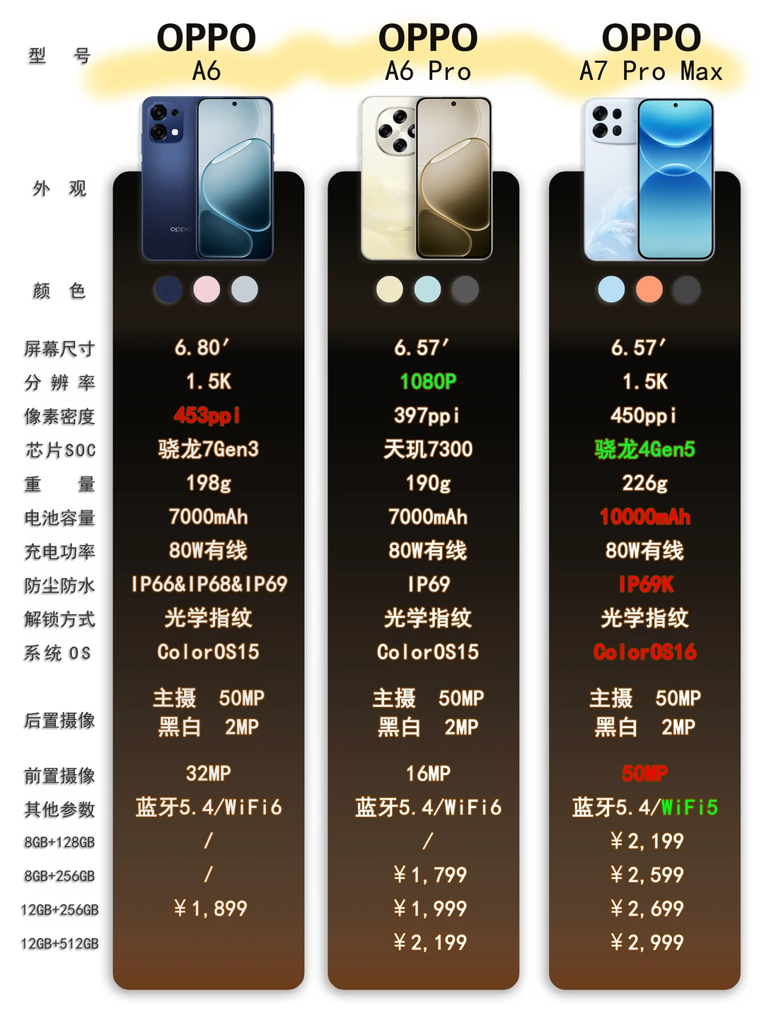 OPPO A系列三台怎么选✨大电池党看这篇