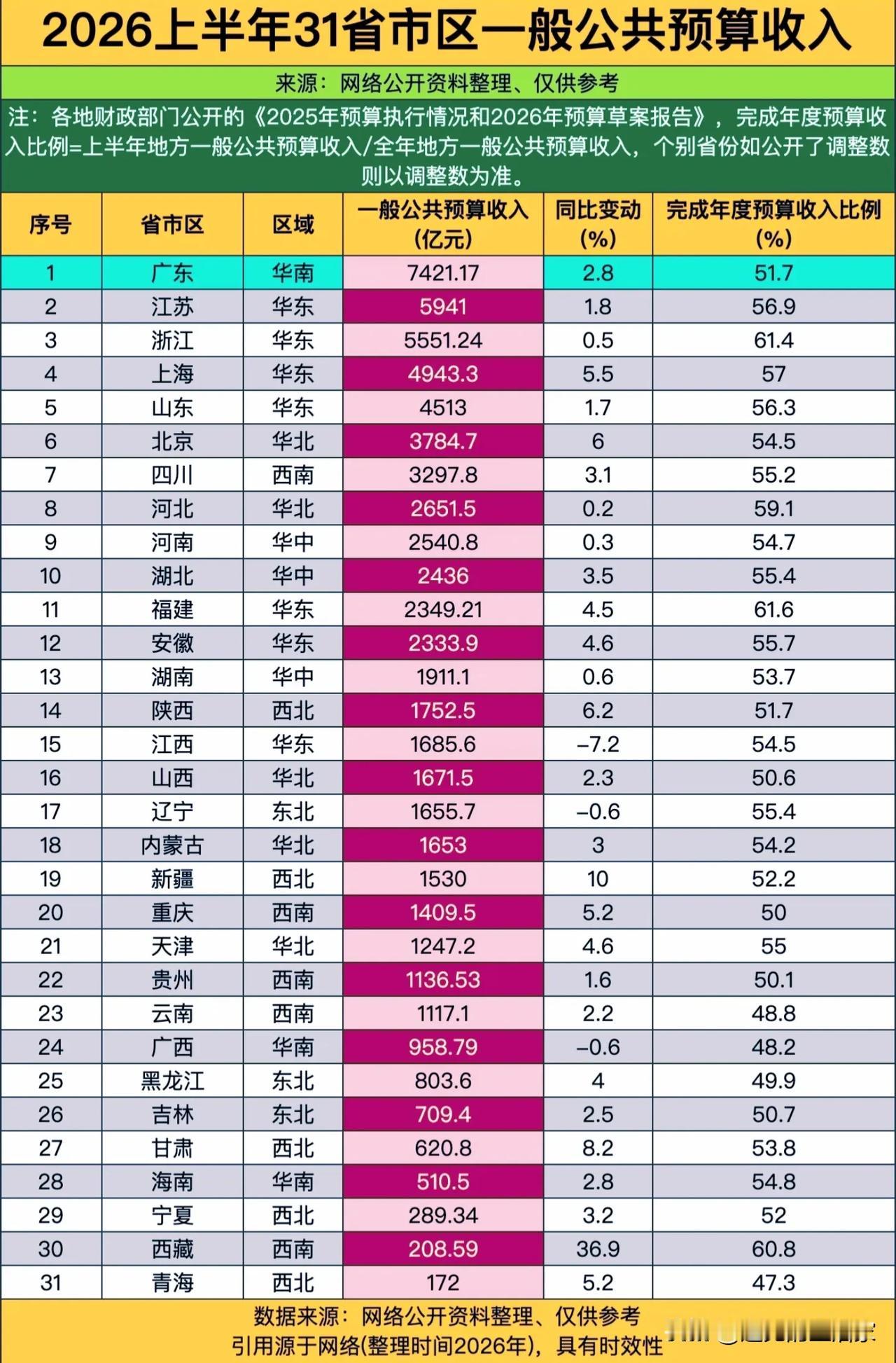 2026上半年31省份财政收入榜单：谁家底厚，谁压力大？！📊一份202