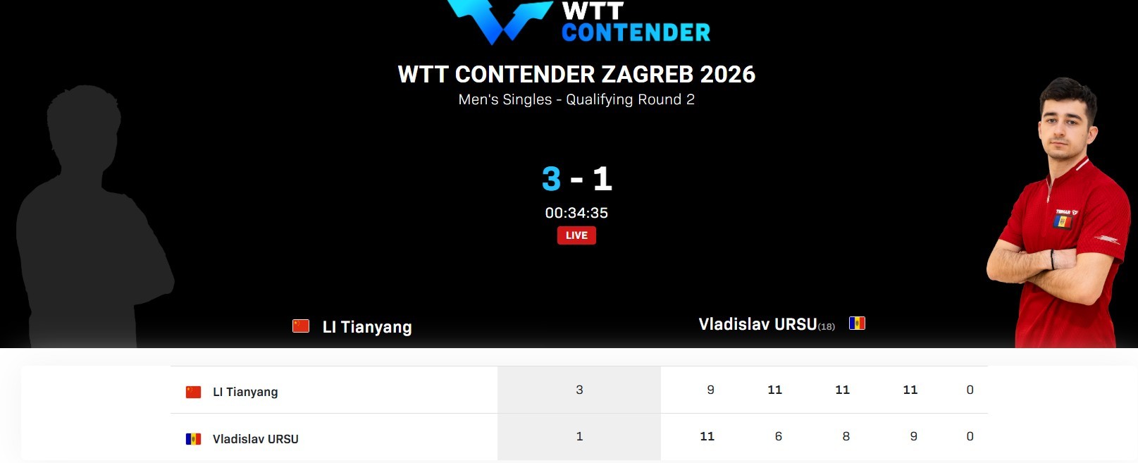 #李天阳3比1乌尔苏#WTT萨格勒布站男单资格赛，李天阳9-11、11-6、11