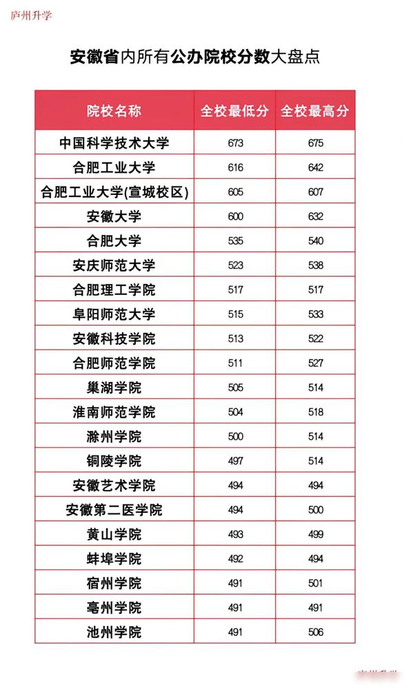 2026安徽高考生、家长必存！整理了安徽省内全部公办本科院校录取分数线，包含各