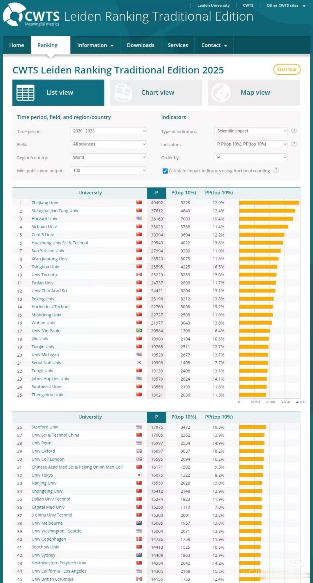 莱顿大学排名浙大超过哈佛莱顿大学排名:2025排名中浙江大学与上海交通大学在科研