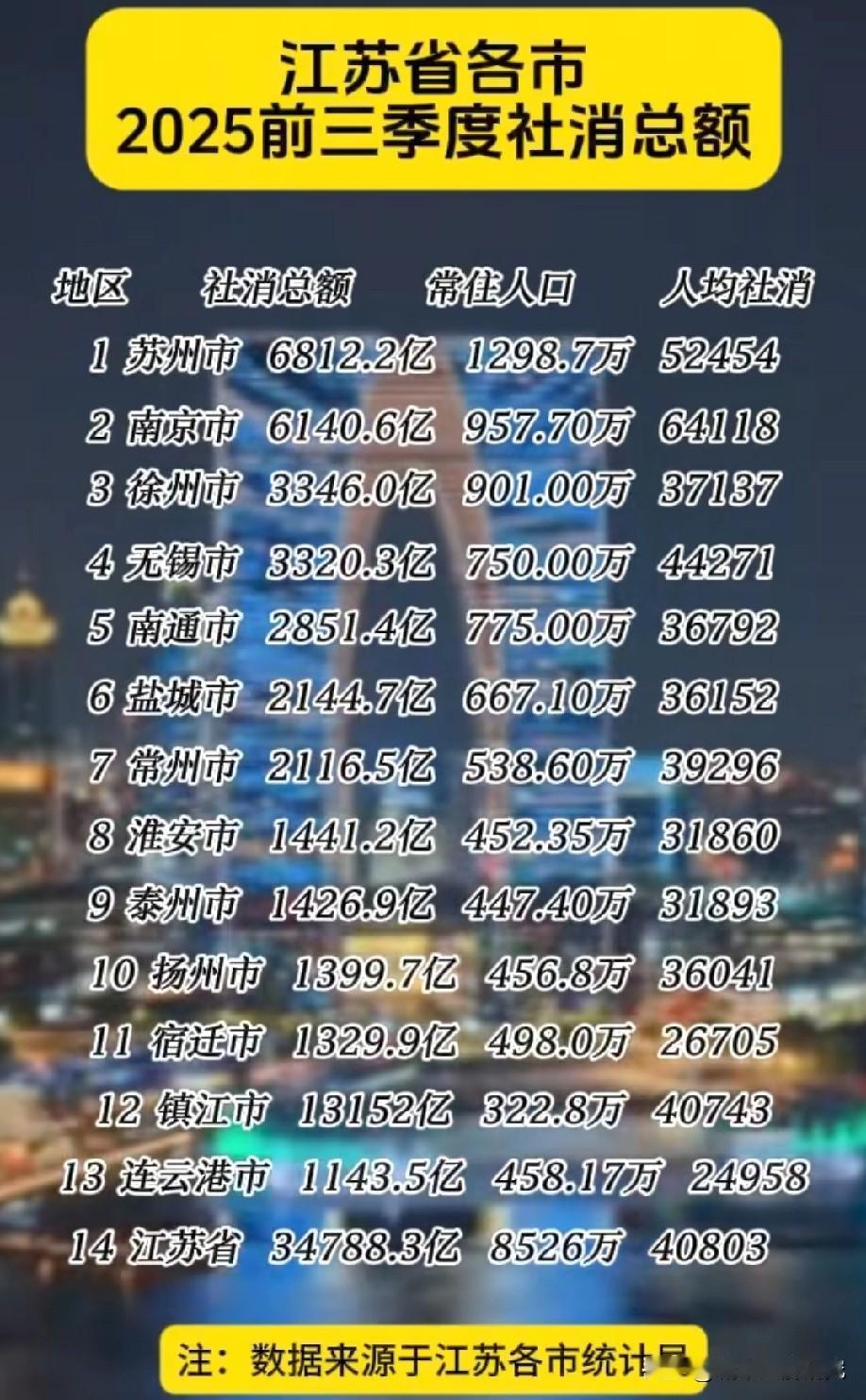 江苏省各城市2025年前三季度社消总额排名情况，苏州前三季度社消总额排名榜一，