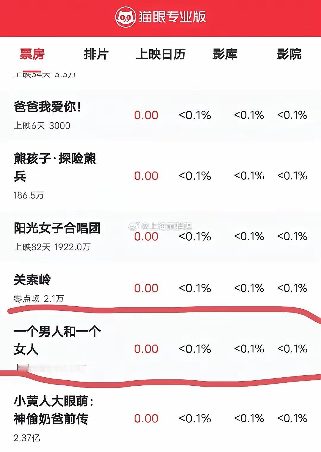 今年电影市场实在看不懂，《给阿嬷的情书》上映56天，还占据着日票房榜首位置。黄渤