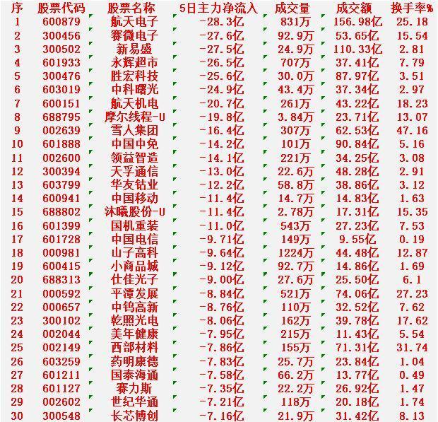 本周，整个市场“主力资金净流出的”30个股汇总航天电子：5日主力净流入-