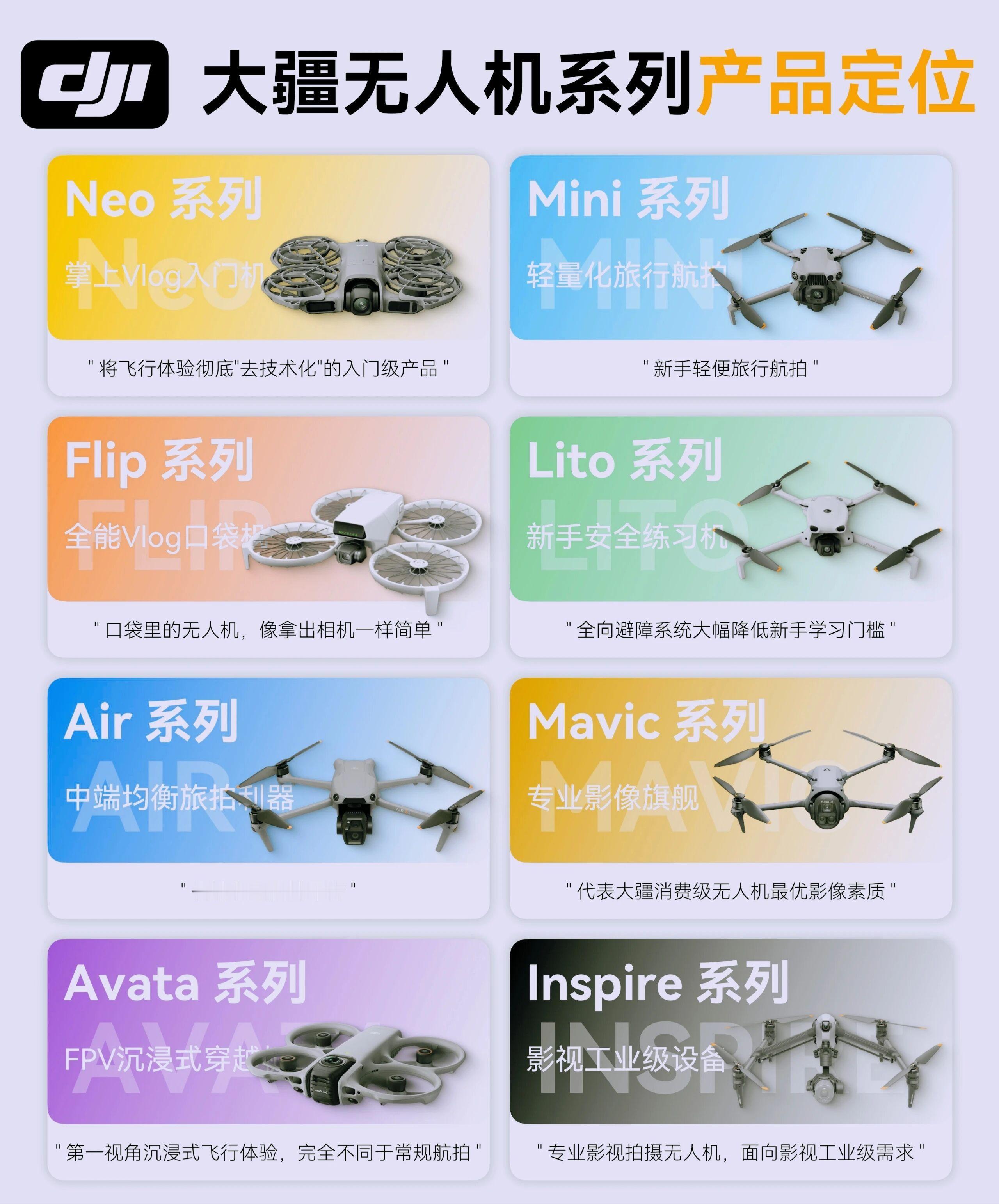 一次性讲清大疆无人机系列应该怎么选❗️✈Neo系列📌定位：掌上Vlog入门机"将飞行体验彻底"去技
