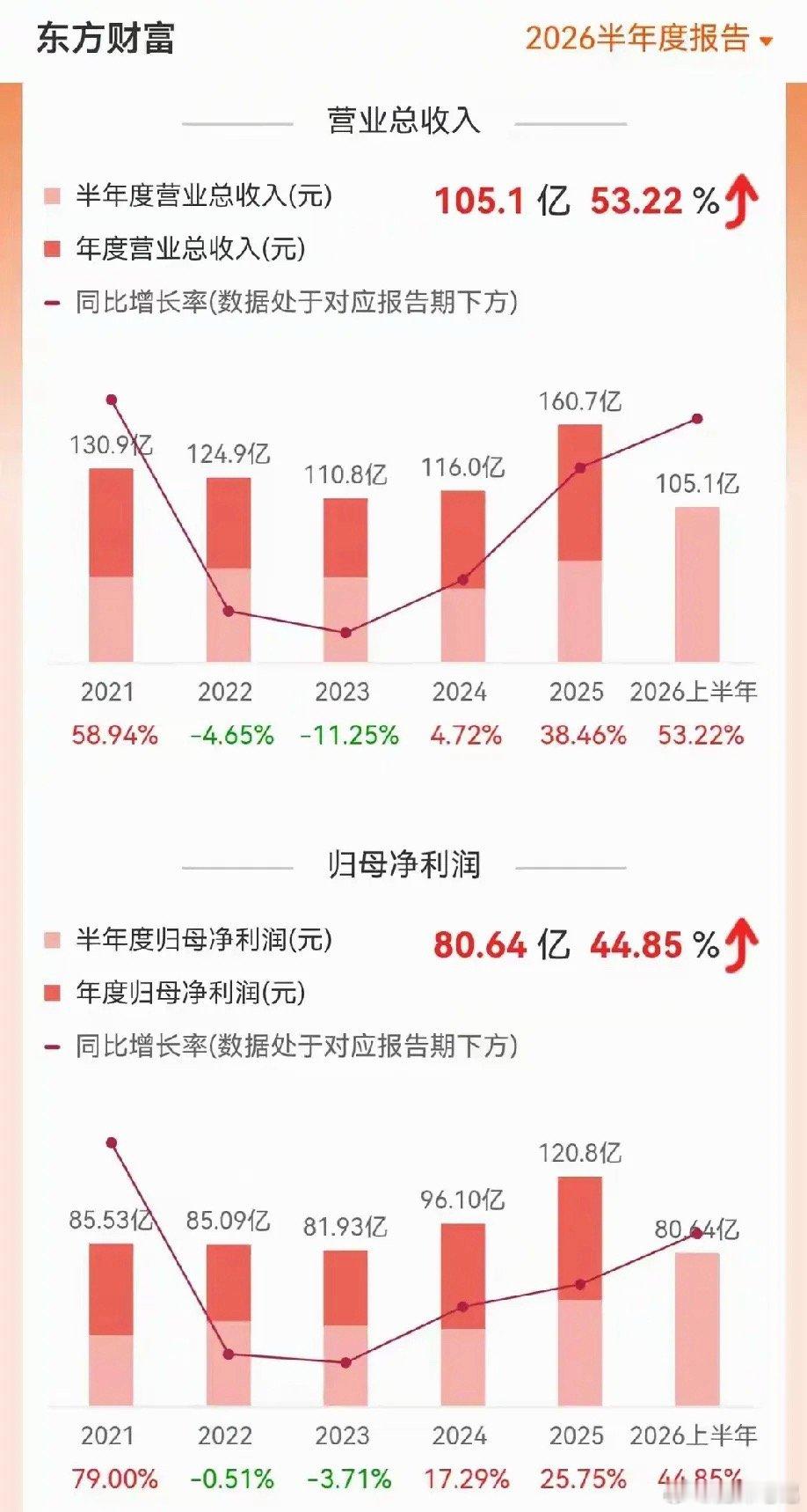 东方财富2026半年报归母净利润80亿，同比增长44.85%，业绩大增，但不回购