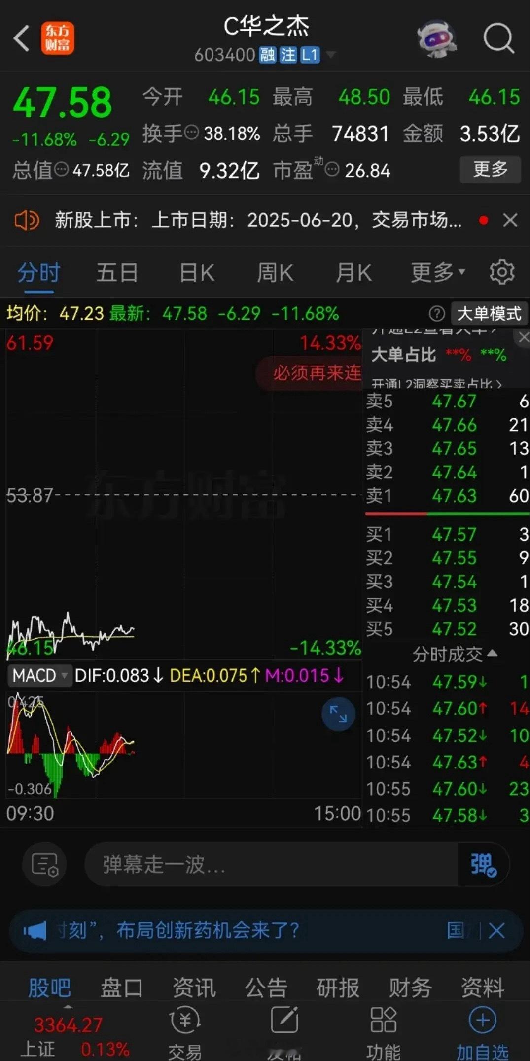新股千万不要碰，都是坑！上周五上市的华之杰，发行价19.88元，开盘于61元，盘