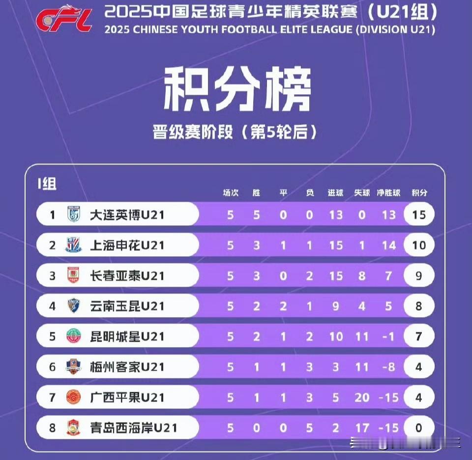 中国足球U21联赛最新积分榜！中国足球U21联赛第四阶段的比赛进入到第五轮，