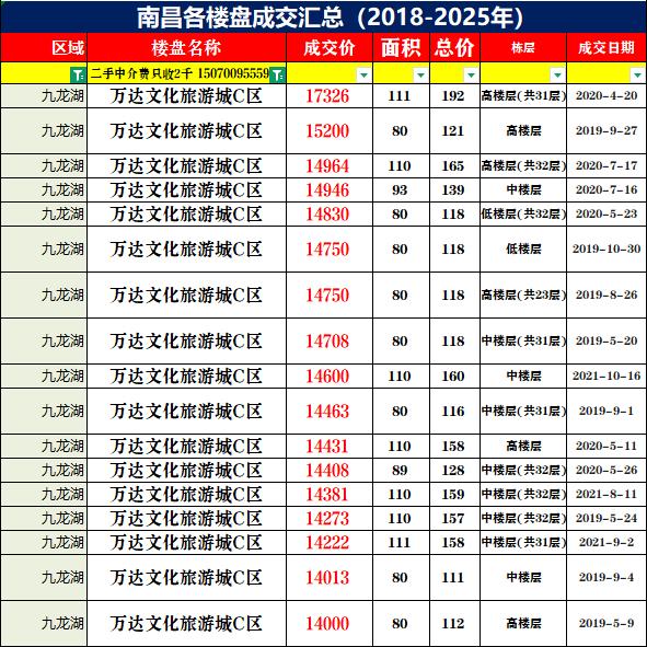 九龙湖万达的房子，还是地铁口C区的，还带露台，挂牌50万，113平