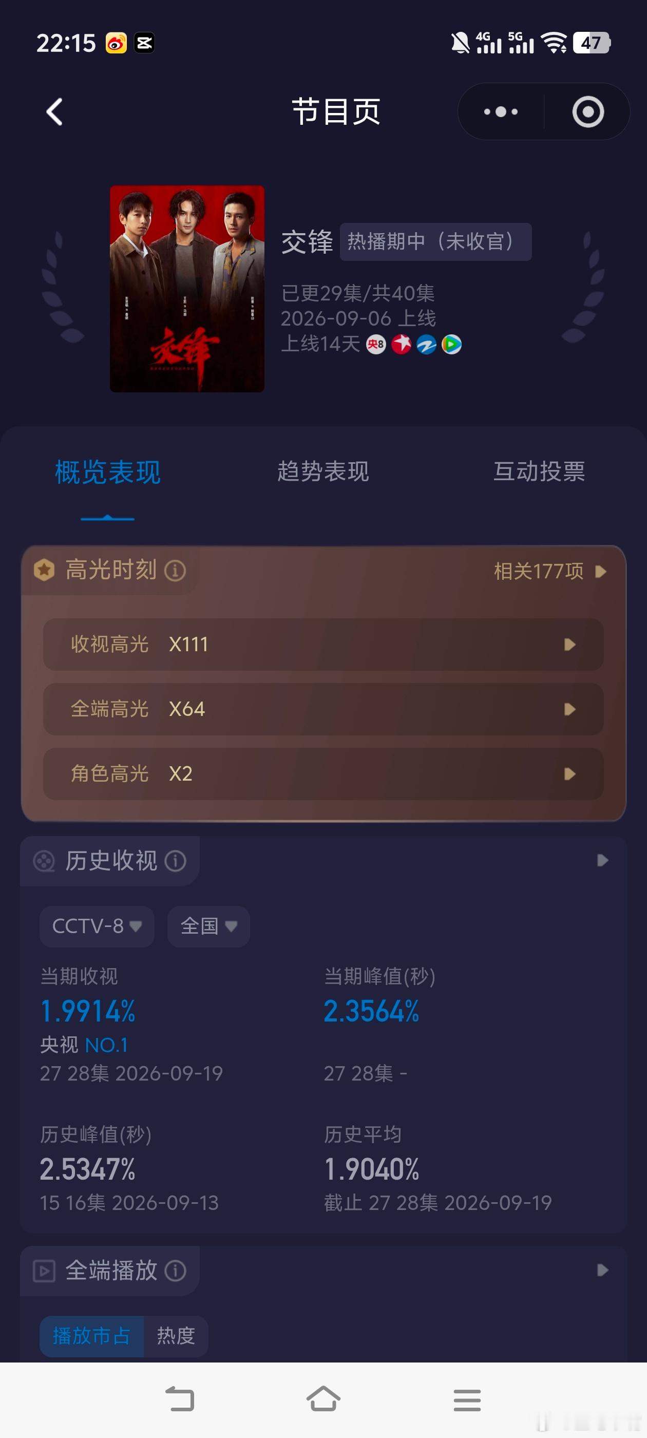 交锋虽然今晚酷云收视涨了！但是cvb集均1.8已经无望！最后cvb集均应该是1
