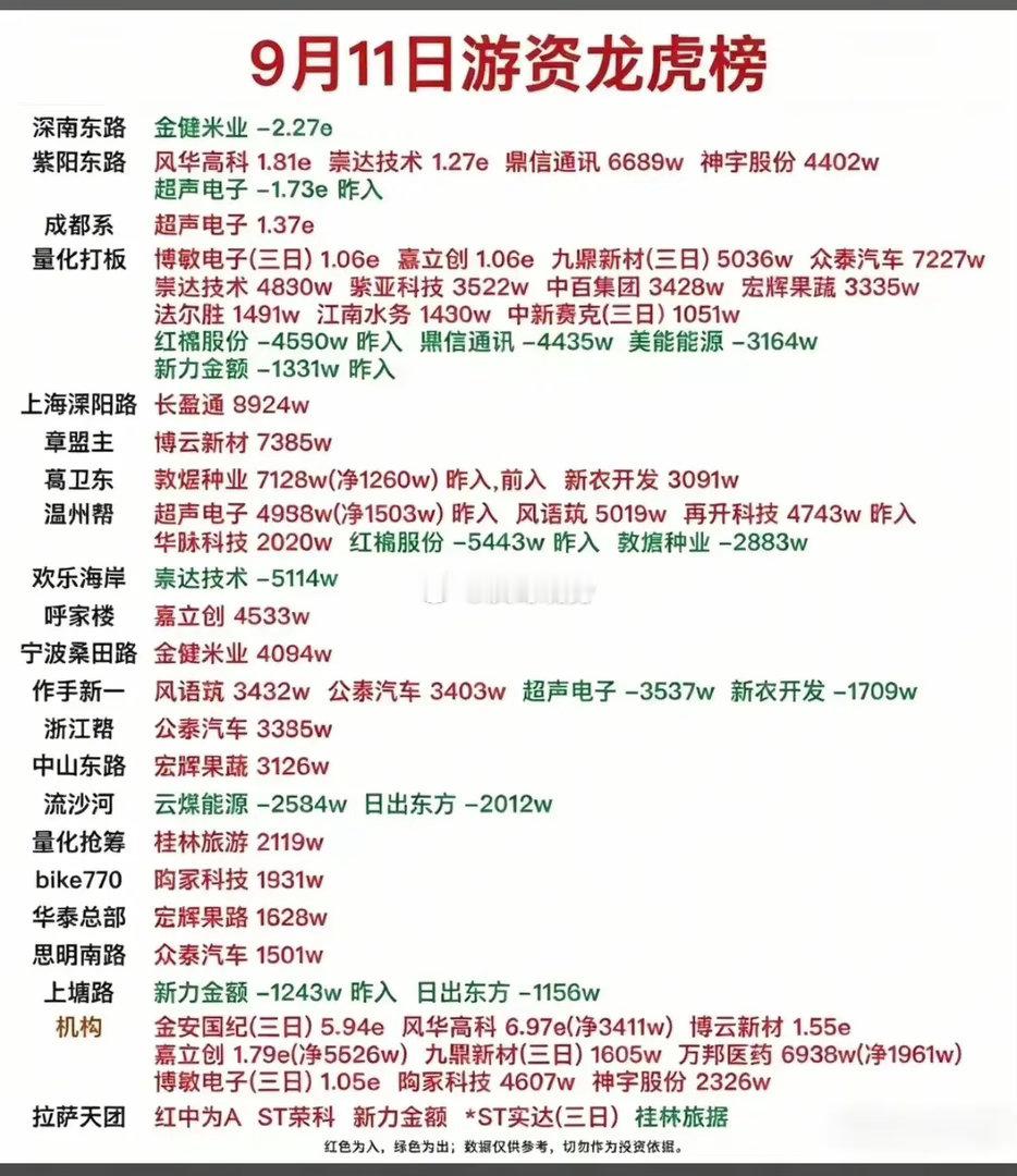 9.11龙虎榜深度复盘：游资机构同台博弈，主线方向浮出水面！周五龙虎榜数据更新，