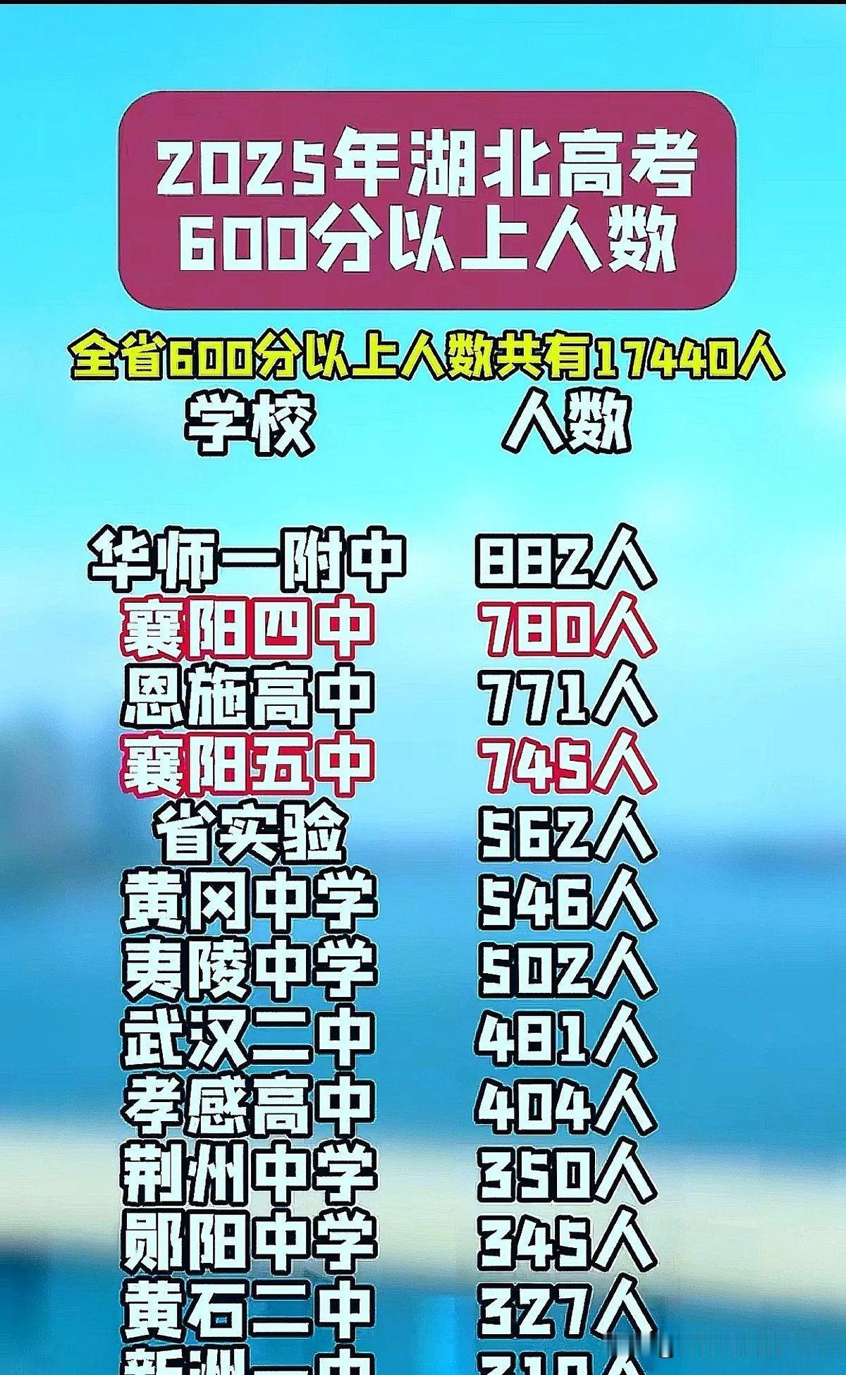湖北高考600分以上学校排名出炉！这些高中杀疯了2025湖北高考600分以上人