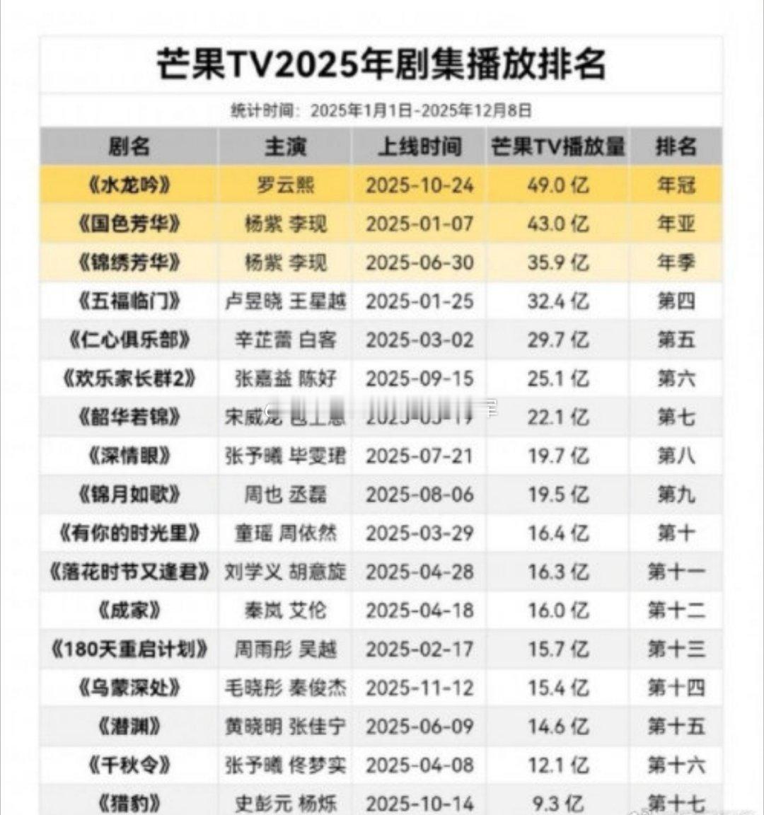 tg.2025年🥭剧集播放量一览（截止12.8）播放量top4：罗云熙《水龙