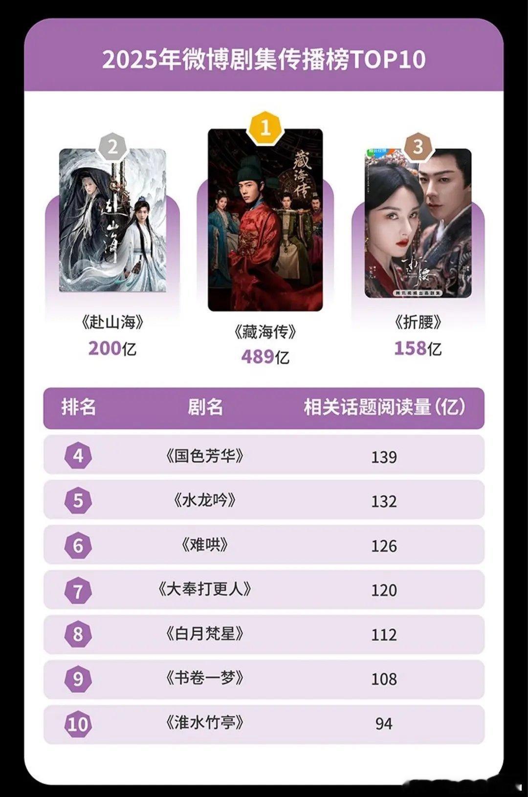 微博2025年度剧集板块上榜剧出炉，恭喜肖战主演的藏海传在剧集传播榜、讨论榜和热