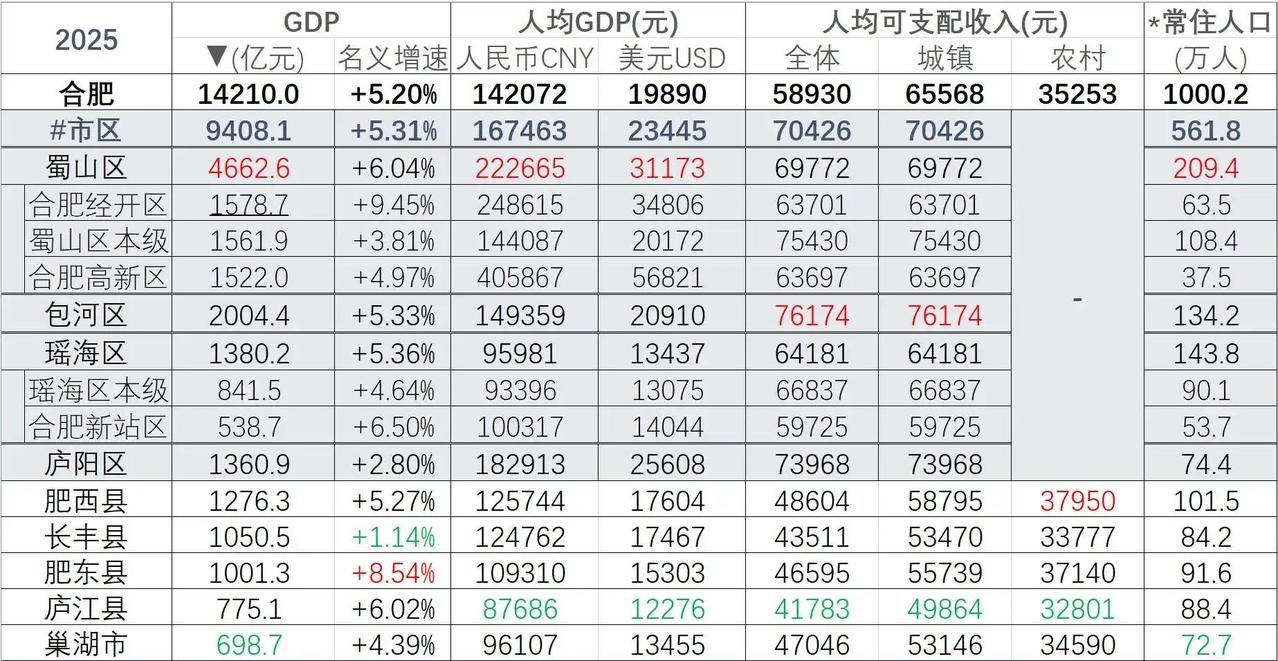 合肥各区县2025年GDP总量和人均可支配收入出炉：蜀山区经济总量最高、包河区可