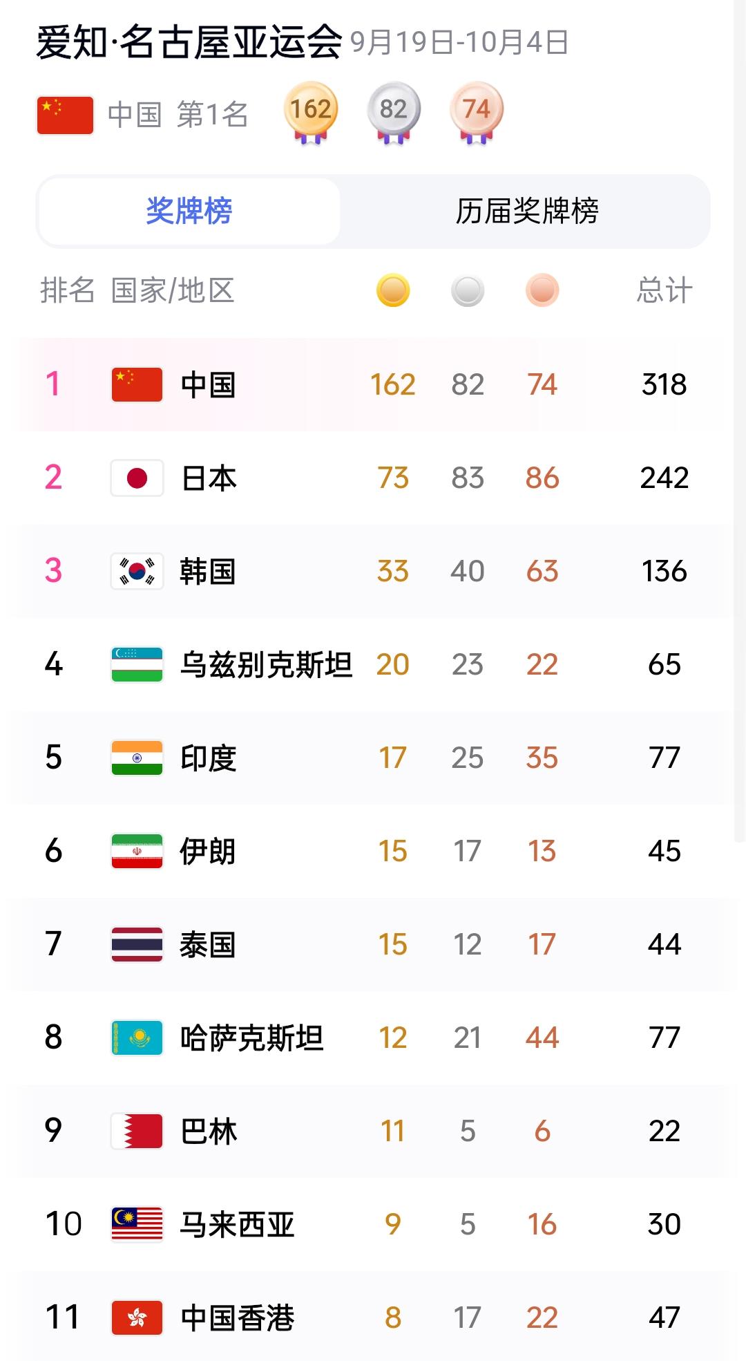 亚运会金牌榜，中国、日本、韩国稳居前三名，乌兹别克斯坦排名第四，印度代表团突飞猛