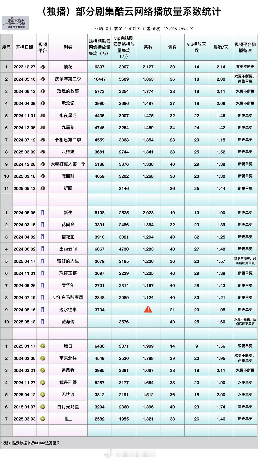 剧集酷云网络播放量系数统计​​​