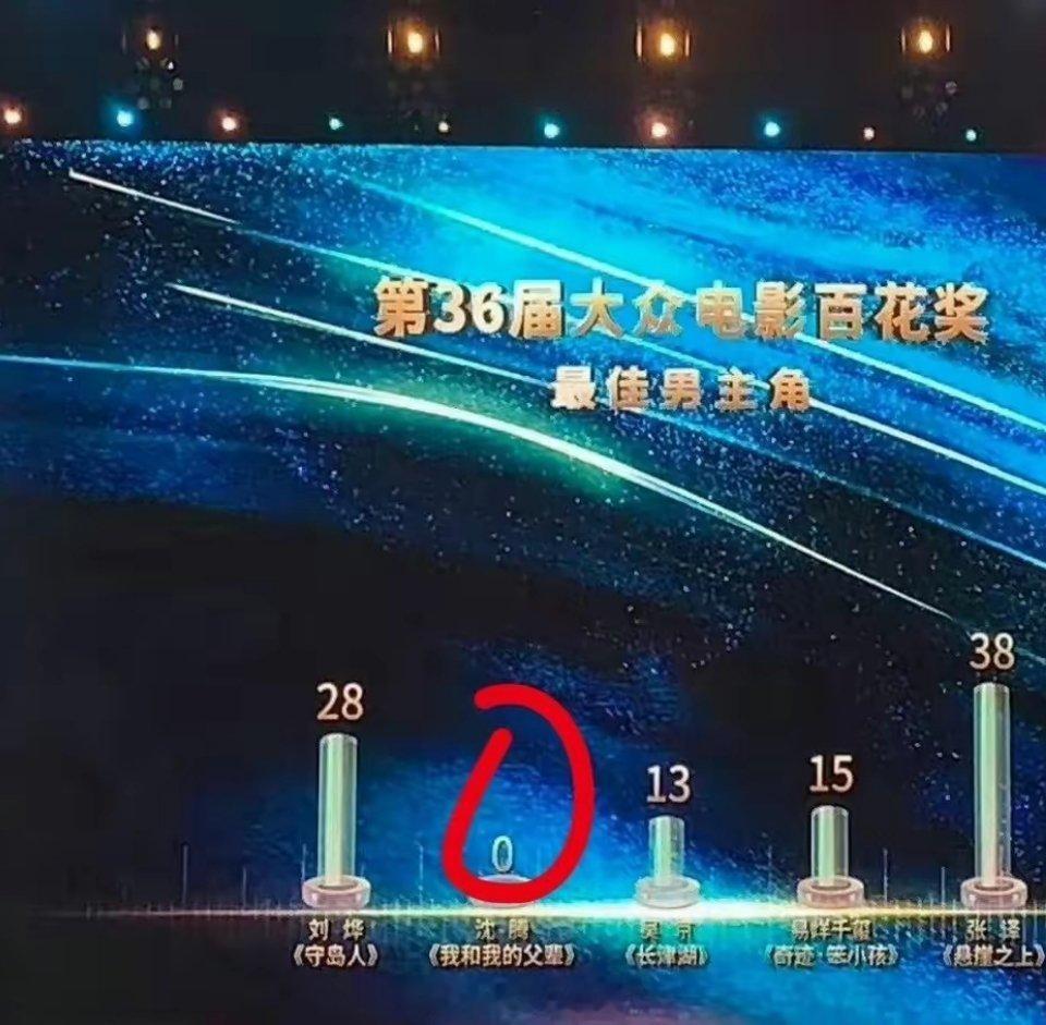 王宝强，这一夜太尴尬了！第38届电影百花奖闭幕，易烊千玺拿下了影帝，但是王宝强却