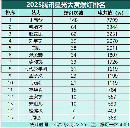 星光大赏内场2025星光大赏爆灯排名🈶檀健次星光大赏灯牌，丁禹兮内场灯牌