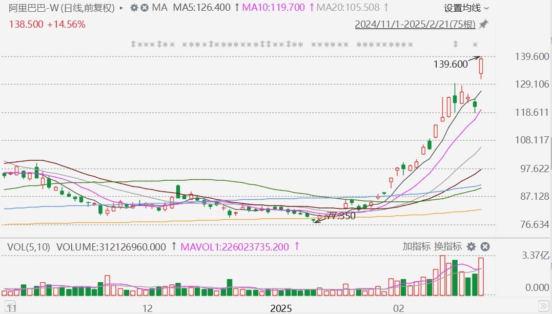 阿里巴巴大涨近15%, 成交近420亿, 创历史天量