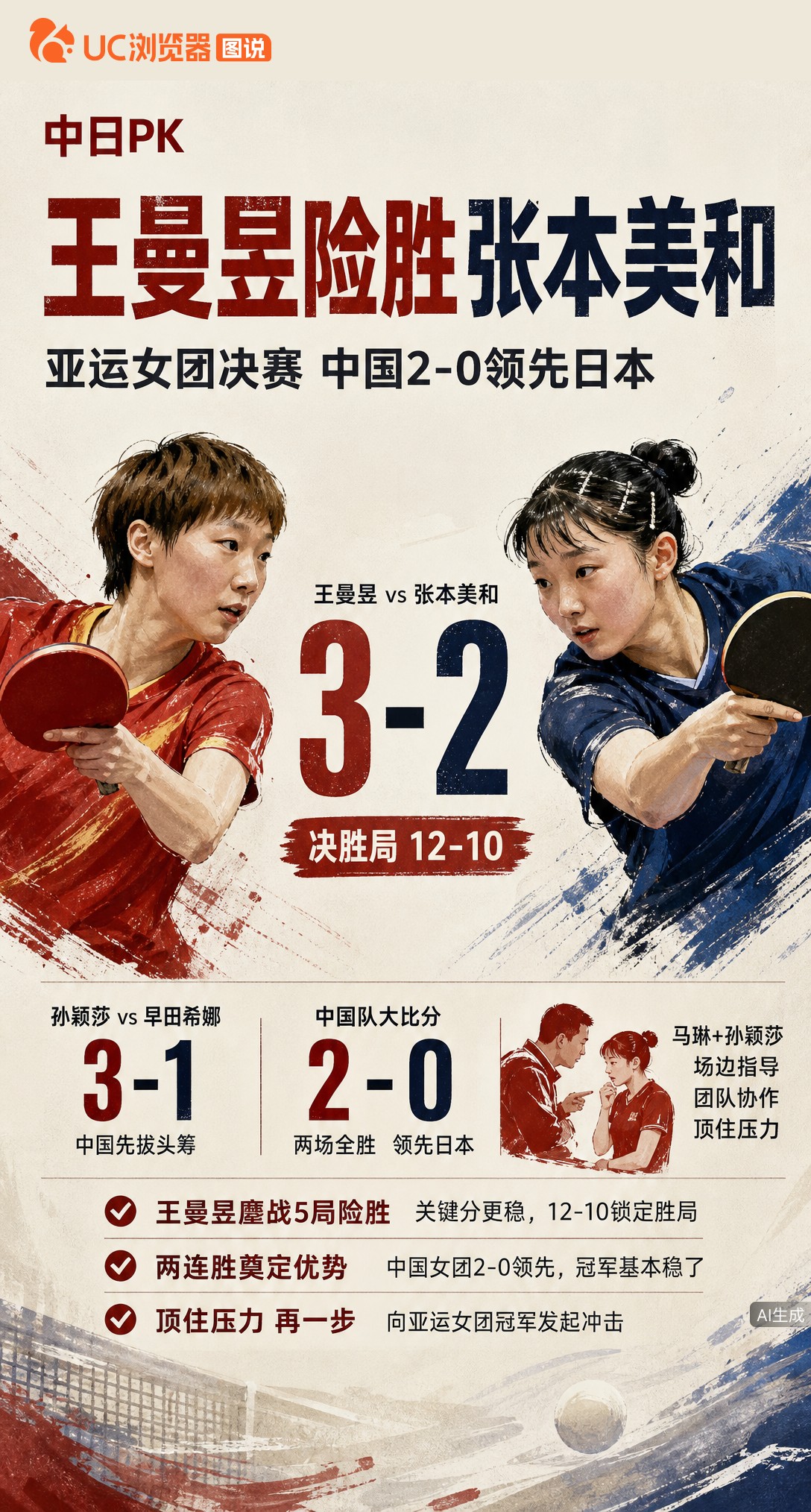 亚运女团决赛中日对决，王曼昱决胜局12-10险胜张本美和，大比分3-2拿下关键一分。中国队2-0领先