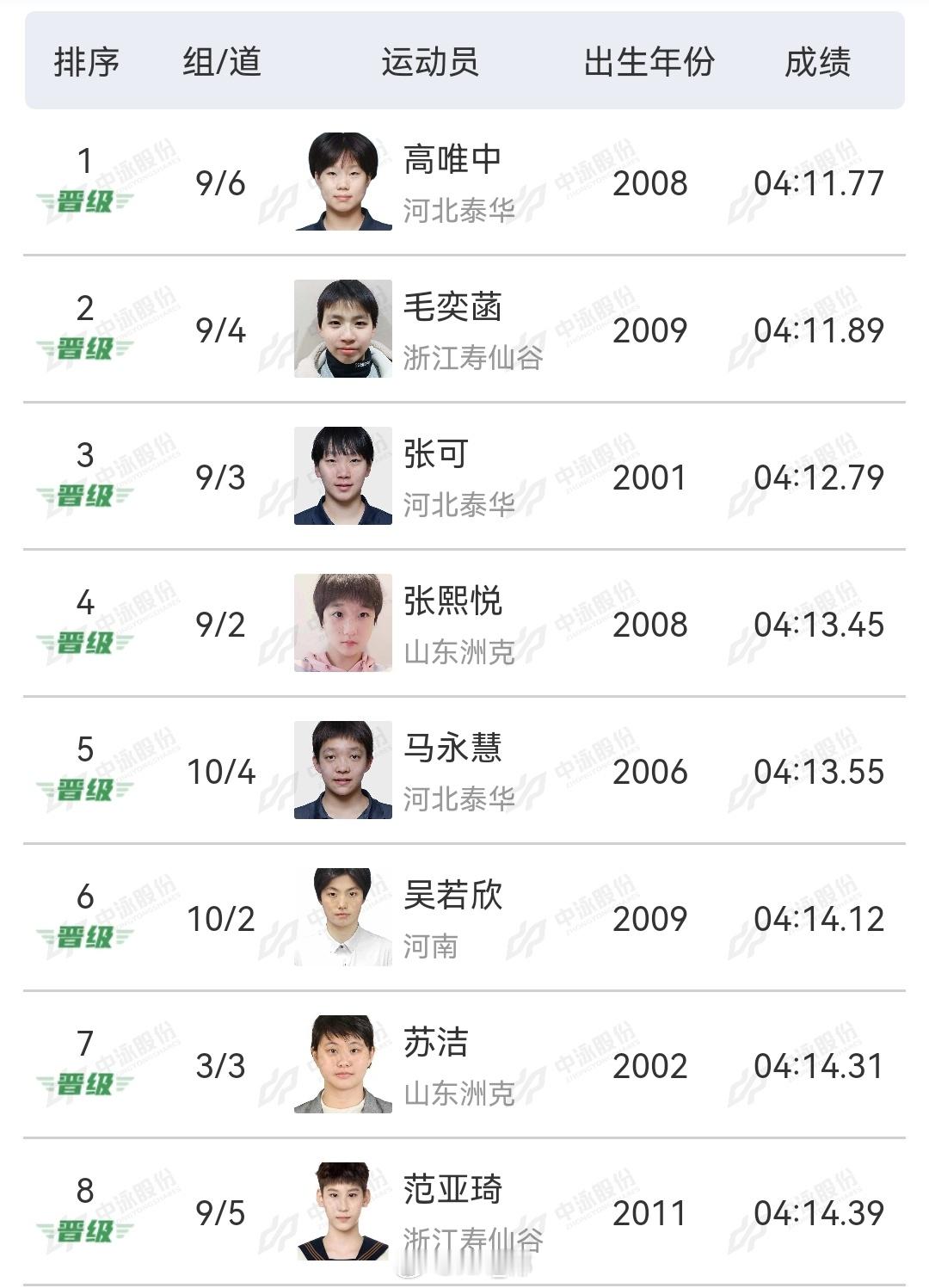 2025年全国游泳锦标赛女400自预赛高唯中4:11.77毛奕菡4:11.