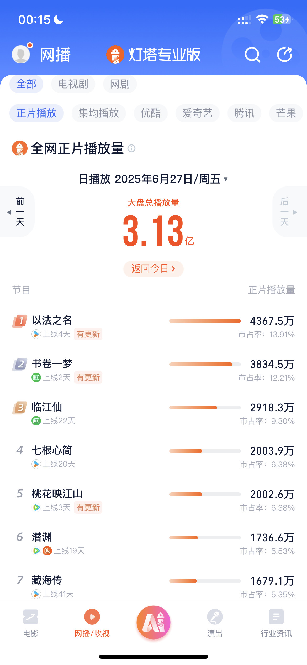 书卷明天感觉翻倍不太妙哦，中午开播一般翻1.8算走势好……书卷明天可能只有310