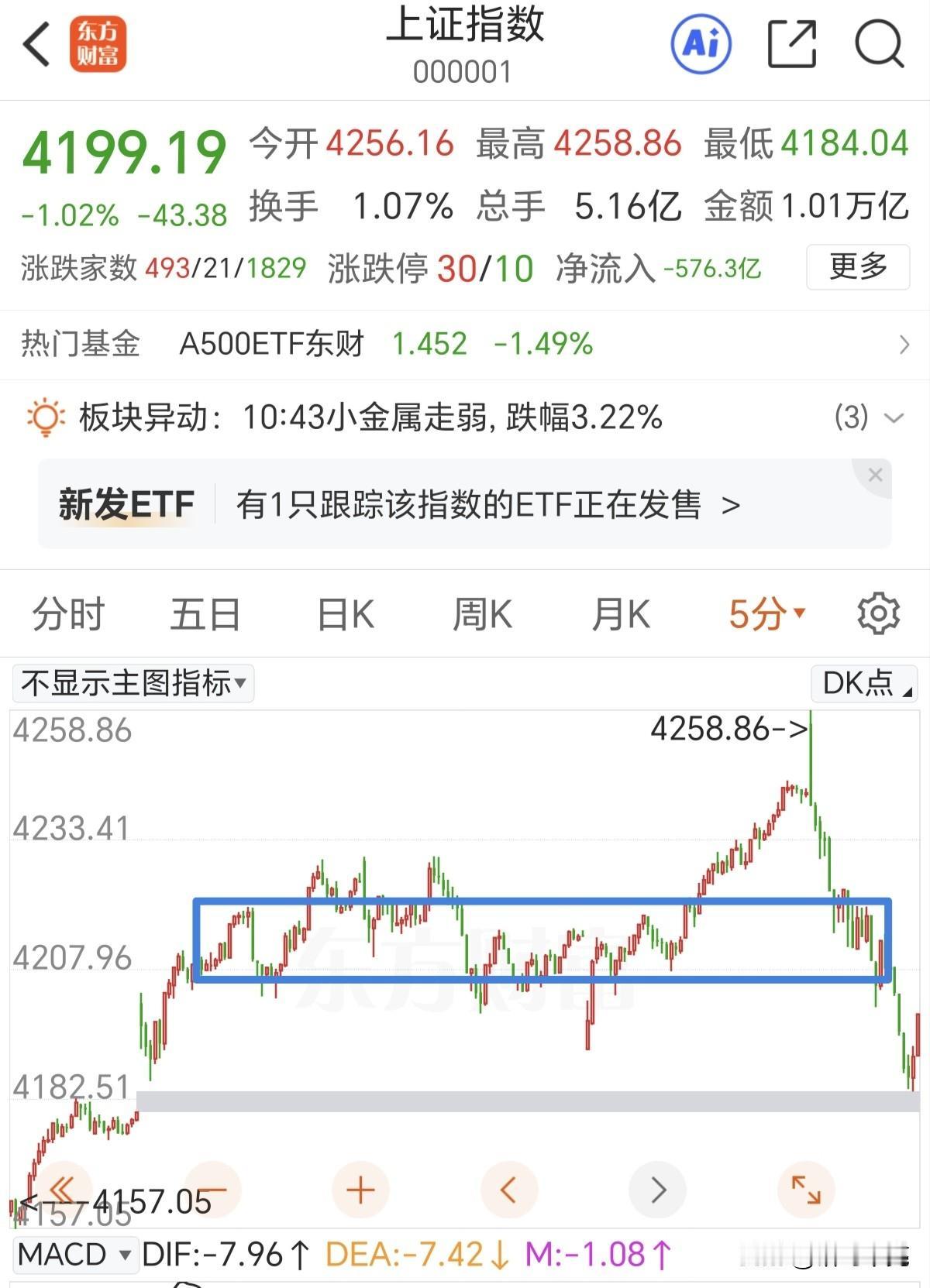 已经跌破最近一个中枢，反抽去做二卖，对于高标板块不要抱有幻想。早盘高开低走，