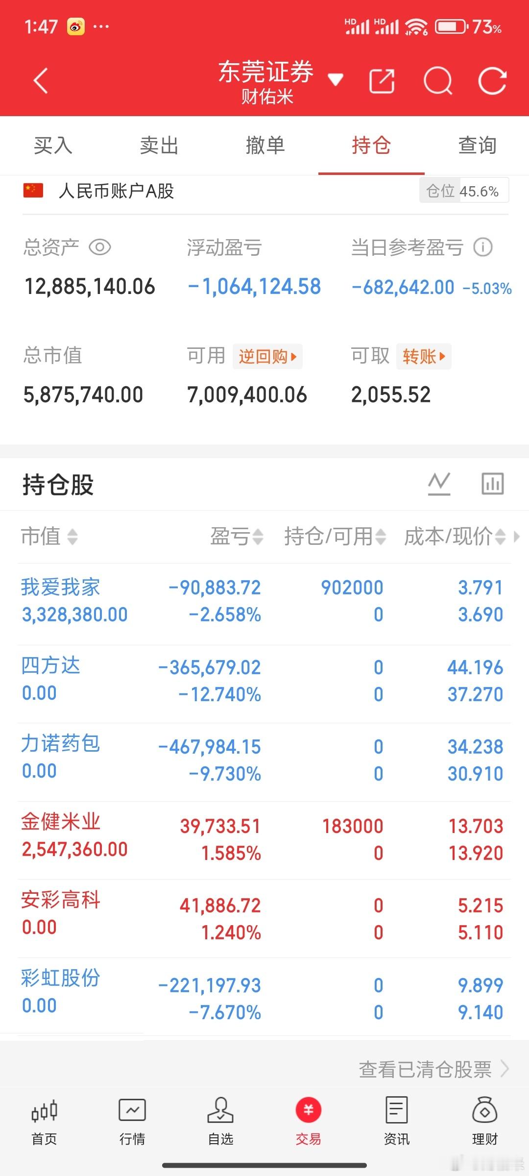 扛不住了，彩虹股份力诺药包都割肉了，不想玩了。​​​