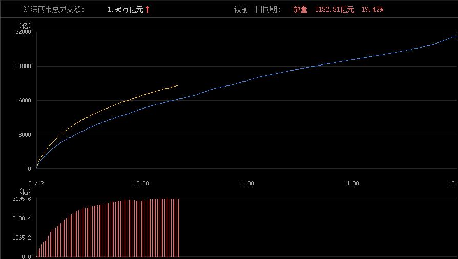 放量3000亿，今天见证A股史上天量！上周末刚刚说下周三极有可能挑战4万亿成