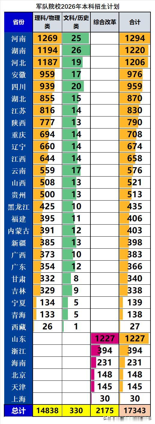 军队院校2026年在全国本科招生计划出炉：❶其中理科/物理类招生14838人，