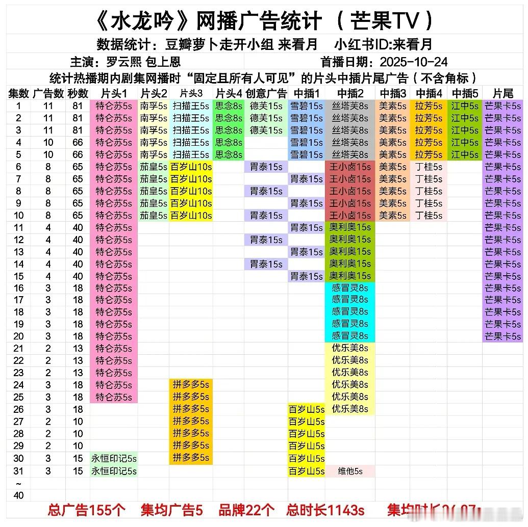 《水龙吟》广告数据（11.12更新）保持3广，品牌再+1