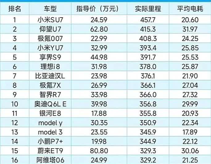 乐道L90续航不理想易车网近日，各种条件下测试多款纯电汽车续航能力，i8与L