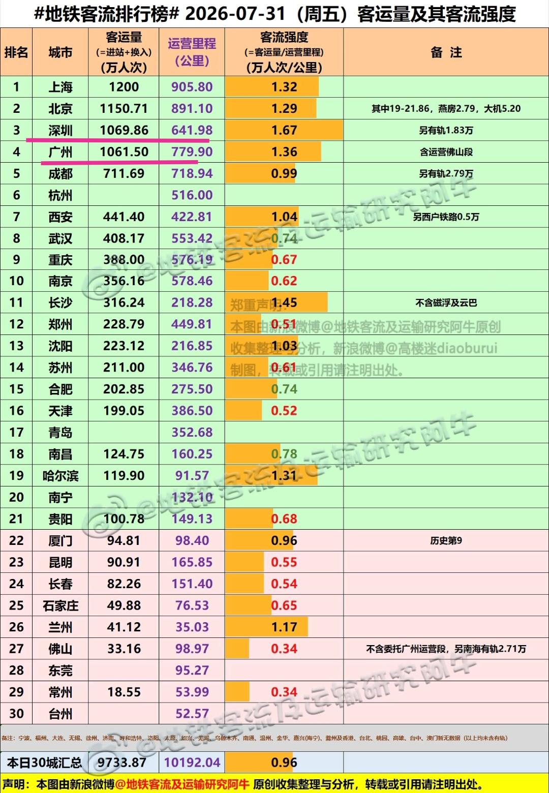 多年来在我印象中广州地铁客流量略胜深圳一筹，可是最近几个月我发现深圳地铁客流量经