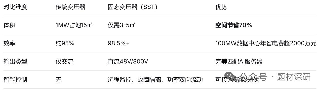固态变压器（SST）：AI数据中心供电革命核心变量·核心企业梳理2026年
