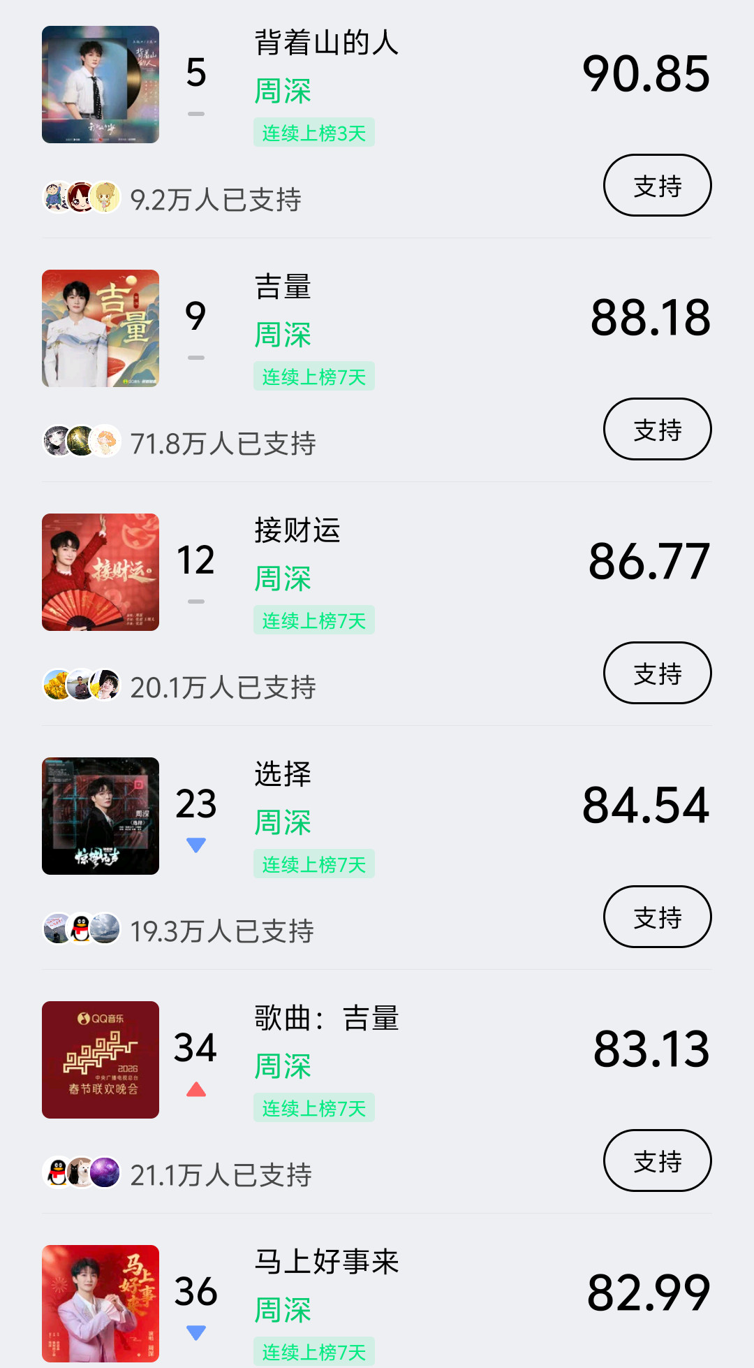 周深📣3.13巅峰潮流📣米米们晚上好，每歌做6个动作路径：Q音-乐