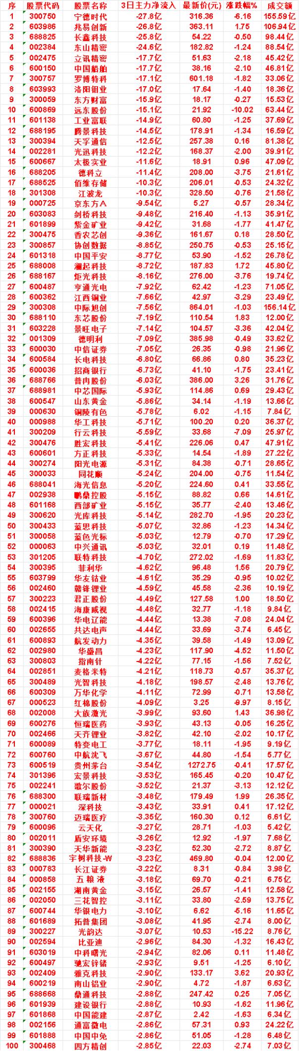 9月16日，前3天主力流出的名单华工科技：3日净流出5.71亿，最新价1