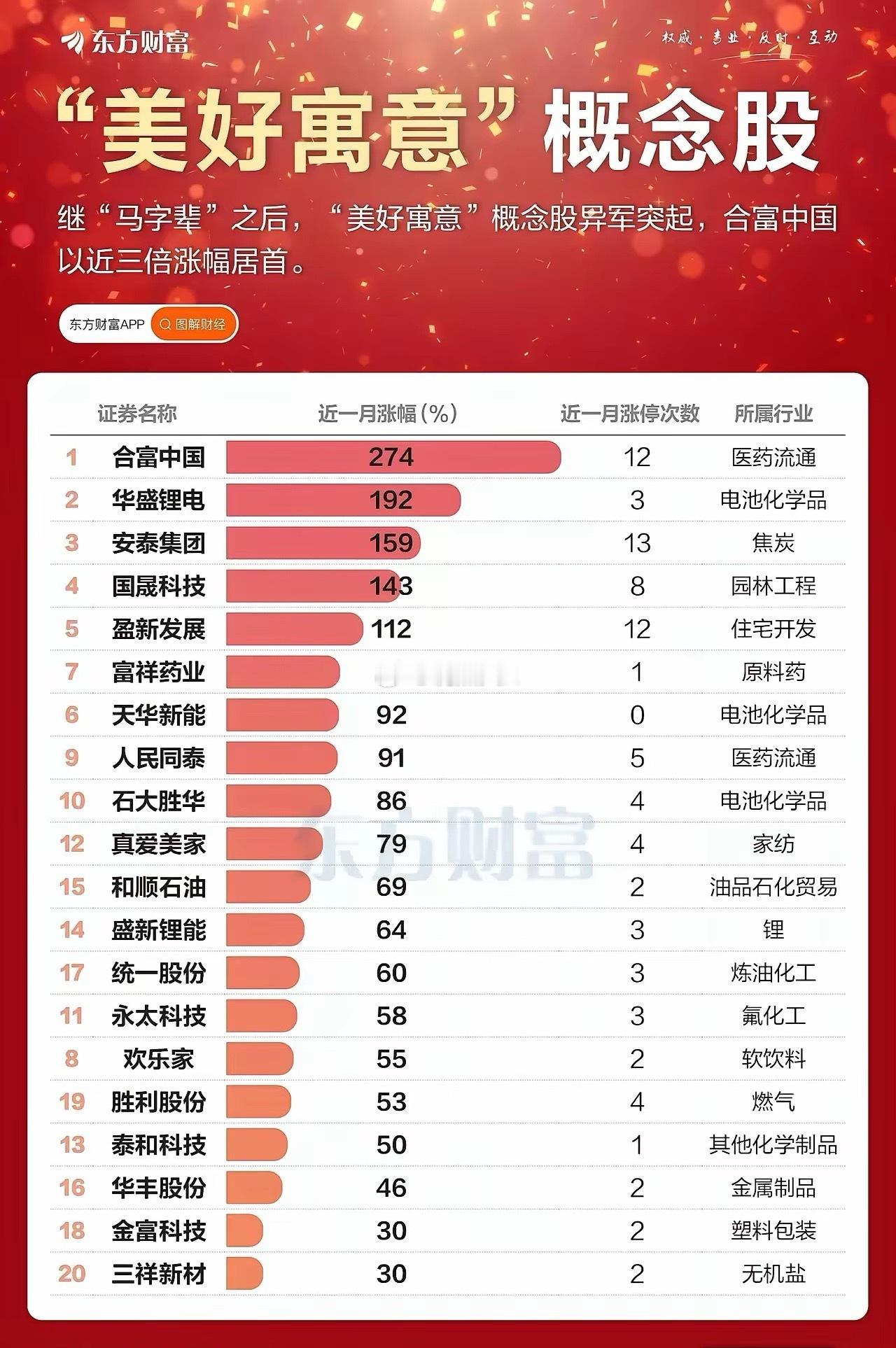 看下图，确实笑不活了，到年底了，继“马字辈”后，“美好寓意”又横空出世，合富中国