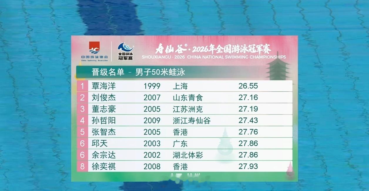 2026年全国游泳冠军赛男50蛙预赛覃海洋26.55刘俊杰27.16PB