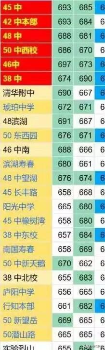 查看合肥指标到校名额，发现个秘密。合肥所有高中，只有枫林路和二中的提前批，不
