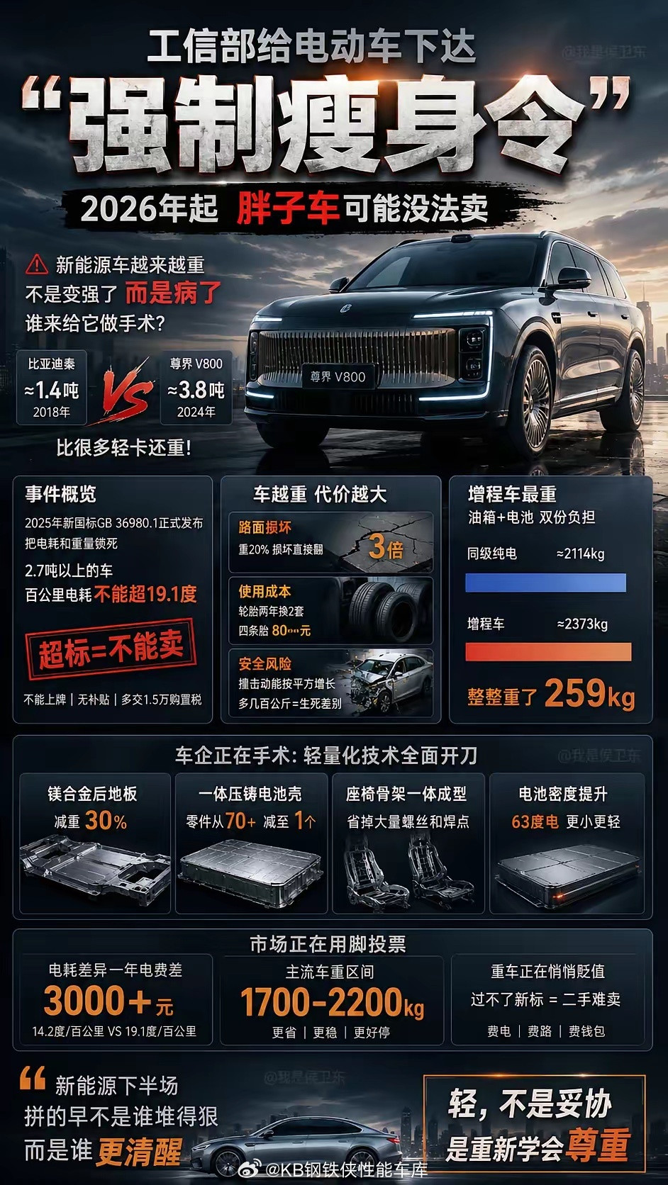 这是真的吗？电车重量，工信部管？新能源汽车新能源大牛说
