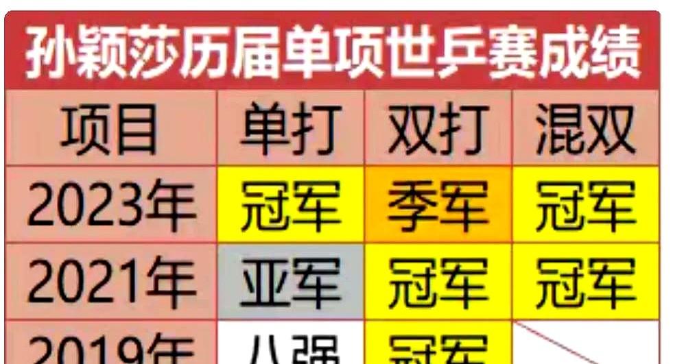 世乒赛女子单打！要说这届最稳的选手，那还得是孙颖莎。这姑娘第四次参赛就拿