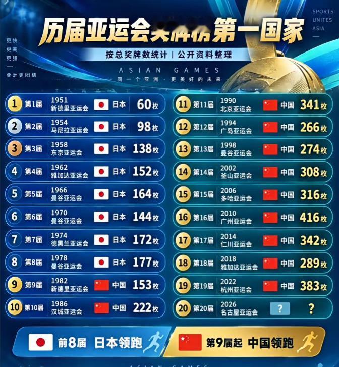 美联社建议：亚运会应该改名“中国全运会”！2026年9月27日，美联社发表了
