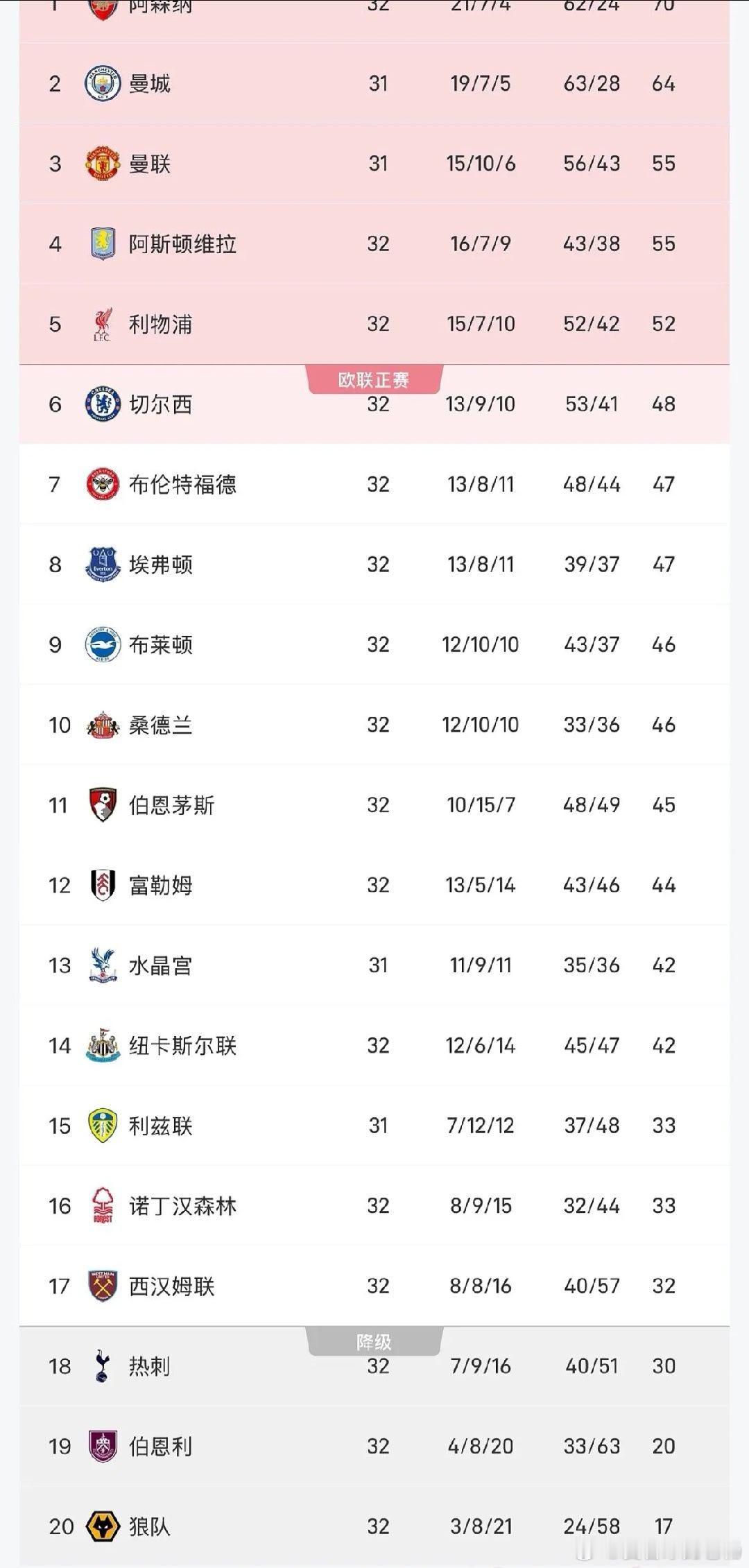 英超争冠白热化曼城3-0客胜切尔西卫冕冠军落后阿森纳6分，下轮榜首大战将成赛季