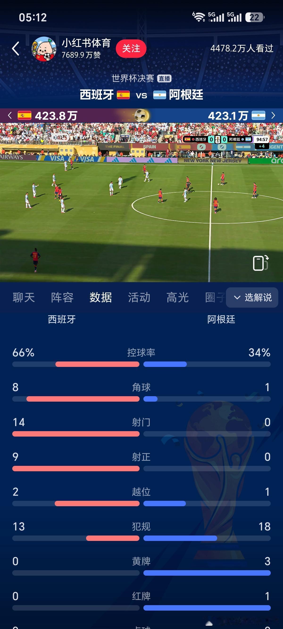 西班牙打阿根廷就像大人打小孩似的！完全是压着西班牙在踢，全场射门次数很多，把阿根