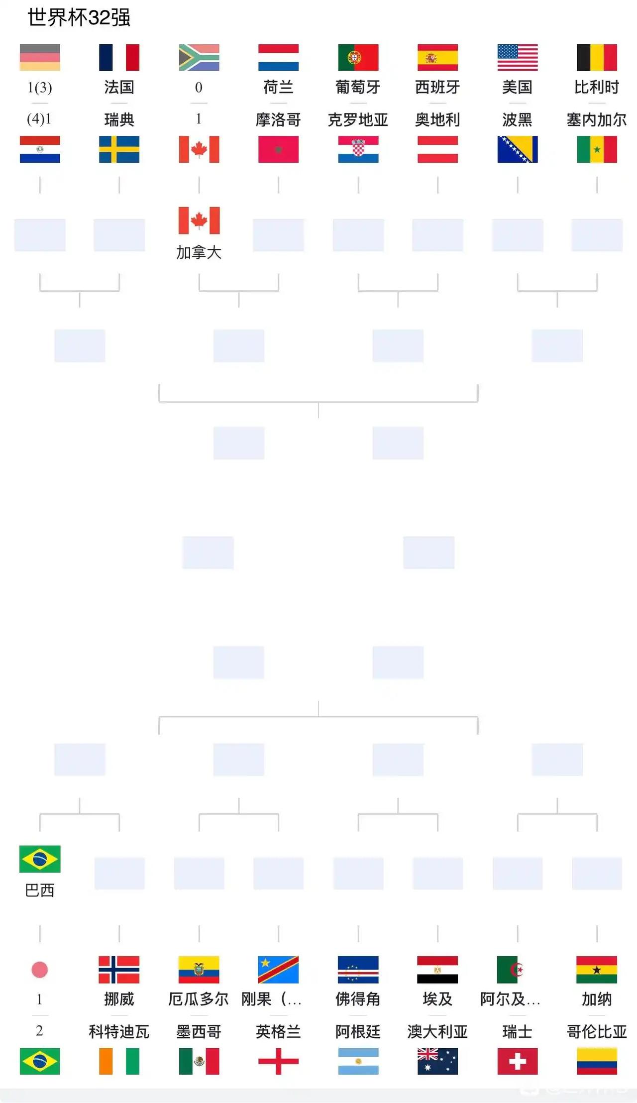 感觉上半区才是真正的鱼腩德国已经被淘汰了，葡萄牙懂得都懂，西班牙也是个cjb