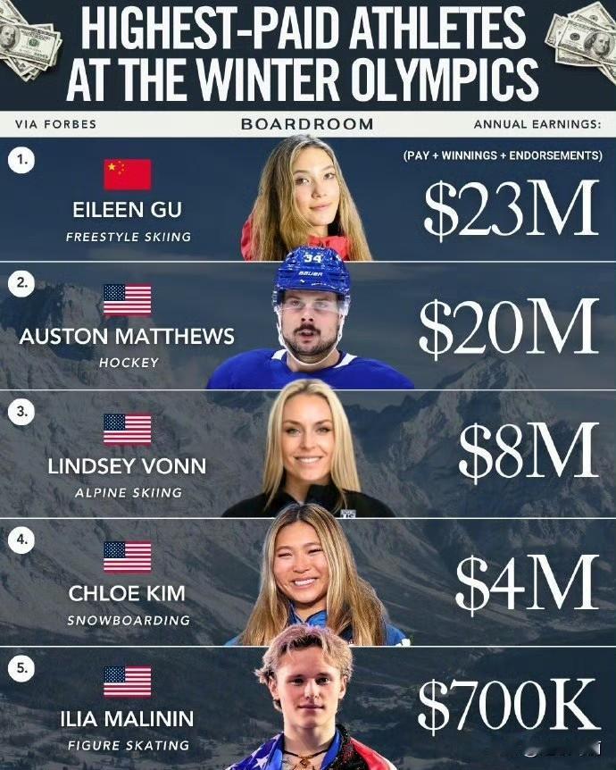 一个让奖牌和奖金都黯然失色的天才。说到底实力为王，一个体育天才竟然还是世界排名前