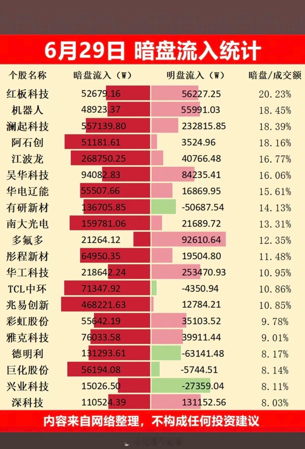 6月29日个股暗盘流入统计详细解读这份数据统计了当日暗盘资金、明盘资金的流动规模