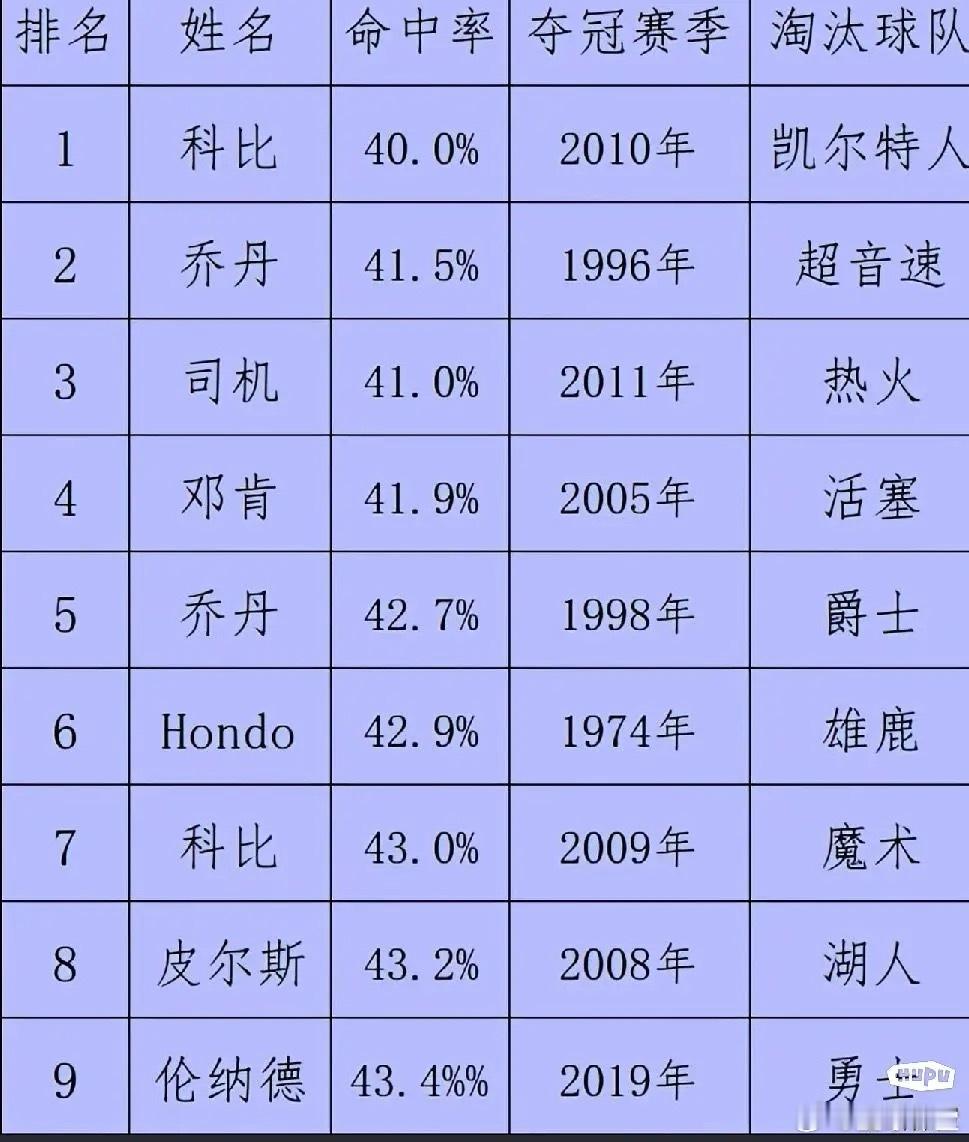 NBA命中率最低的9位总决赛MVP，科比无愧于铁王的称号！